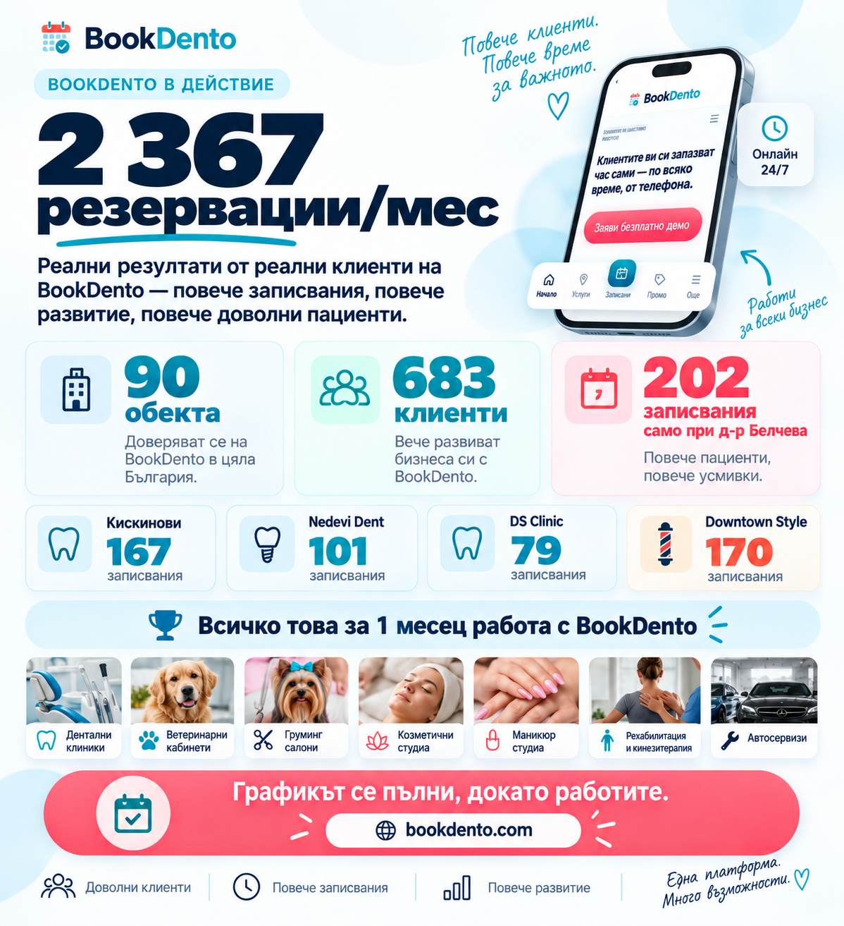 Резултати от един месец работа с BookDento — 2 367 резервации